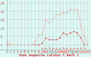 Courbe de la force du vent pour Gros-Rderching (57)