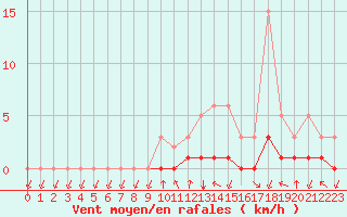 Courbe de la force du vent pour Meyrueis