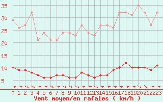 Courbe de la force du vent pour Guret (23)