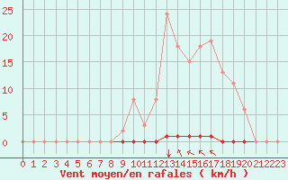 Courbe de la force du vent pour Corny-sur-Moselle (57)