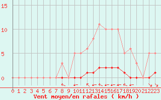 Courbe de la force du vent pour Grimentz (Sw)