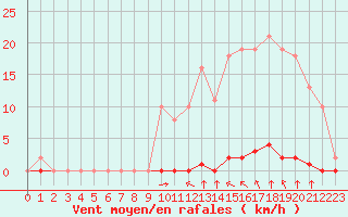 Courbe de la force du vent pour Saint-Clment-de-Rivire (34)