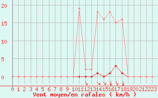 Courbe de la force du vent pour Saint-Vran (05)