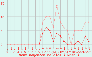 Courbe de la force du vent pour Saint-Yrieix-le-Djalat (19)