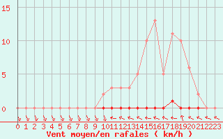 Courbe de la force du vent pour Hd-Bazouges (35)