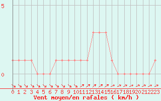 Courbe de la force du vent pour Selonnet (04)