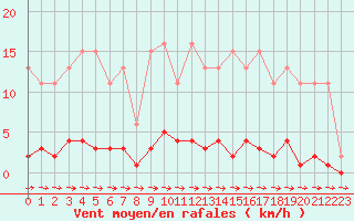 Courbe de la force du vent pour Cernay-la-Ville (78)