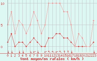Courbe de la force du vent pour Baye (51)