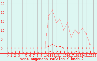 Courbe de la force du vent pour La Javie (04)