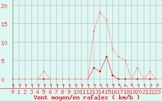 Courbe de la force du vent pour Bannay (18)