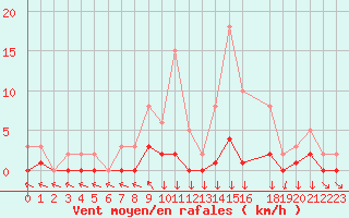 Courbe de la force du vent pour Sandillon (45)