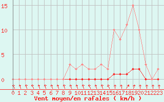 Courbe de la force du vent pour Cernay-la-Ville (78)
