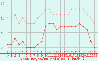 Courbe de la force du vent pour Mazres Le Massuet (09)