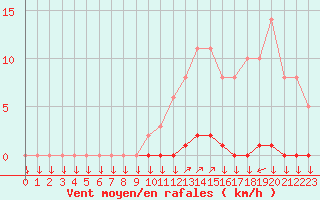 Courbe de la force du vent pour La Javie (04)