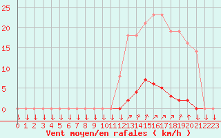 Courbe de la force du vent pour La Javie (04)