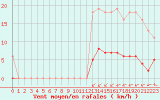 Courbe de la force du vent pour Laqueuille (63)