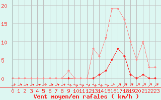 Courbe de la force du vent pour Pertuis - Grand Cros (84)