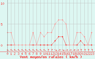 Courbe de la force du vent pour Dounoux (88)