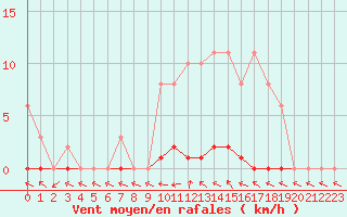 Courbe de la force du vent pour Le Mesnil-Esnard (76)