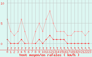 Courbe de la force du vent pour Cernay-la-Ville (78)