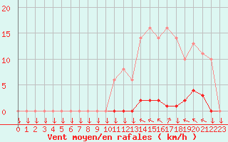 Courbe de la force du vent pour Variscourt (02)