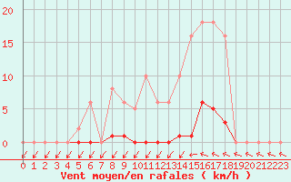 Courbe de la force du vent pour Vias (34)