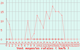 Courbe de la force du vent pour Almenches (61)