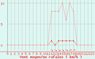 Courbe de la force du vent pour La Poblachuela (Esp)