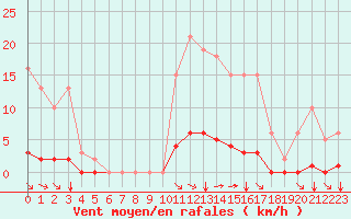 Courbe de la force du vent pour Saint-Maximin-la-Sainte-Baume (83)