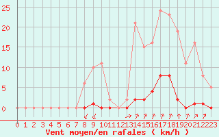 Courbe de la force du vent pour Castellbell i el Vilar (Esp)