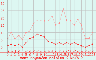 Courbe de la force du vent pour Ontinyent (Esp)