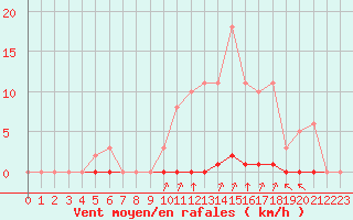 Courbe de la force du vent pour Castellbell i el Vilar (Esp)