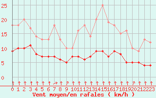 Courbe de la force du vent pour Rmering-ls-Puttelange (57)