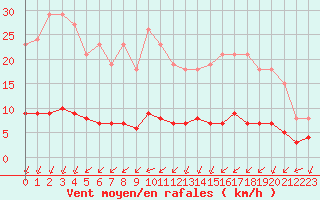 Courbe de la force du vent pour Chailles (41)