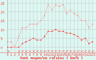 Courbe de la force du vent pour Amur (79)