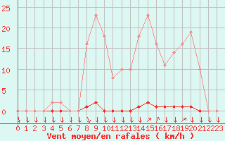 Courbe de la force du vent pour La Javie (04)