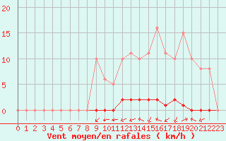 Courbe de la force du vent pour La Poblachuela (Esp)