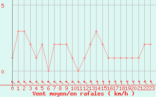 Courbe de la force du vent pour Selonnet (04)