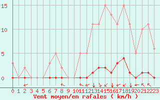 Courbe de la force du vent pour Guret (23)
