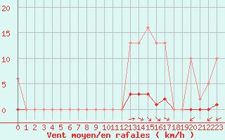 Courbe de la force du vent pour Saint-Amans (48)