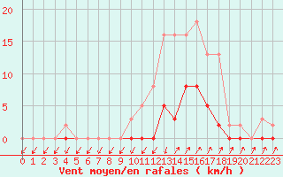 Courbe de la force du vent pour Lans-en-Vercors (38)