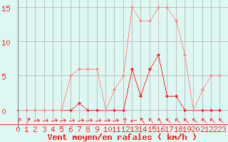 Courbe de la force du vent pour Agde (34)