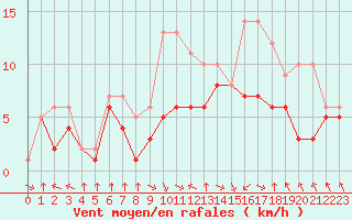 Courbe de la force du vent pour Colmar-Ouest (68)