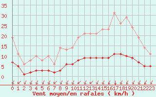 Courbe de la force du vent pour Sgur-le-Chteau (19)