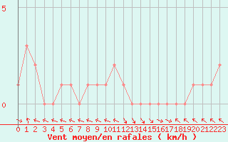 Courbe de la force du vent pour Selonnet (04)