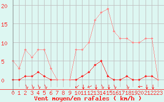 Courbe de la force du vent pour Saint-Clment-de-Rivire (34)