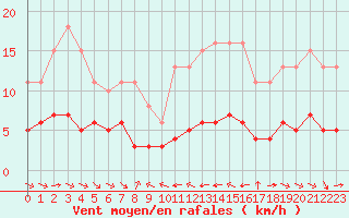 Courbe de la force du vent pour Grimentz (Sw)