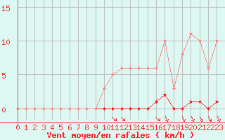 Courbe de la force du vent pour Bziers-Centre (34)