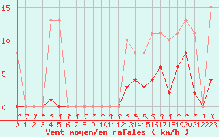 Courbe de la force du vent pour Bonnecombe - Les Salces (48)