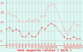 Courbe de la force du vent pour Variscourt (02)